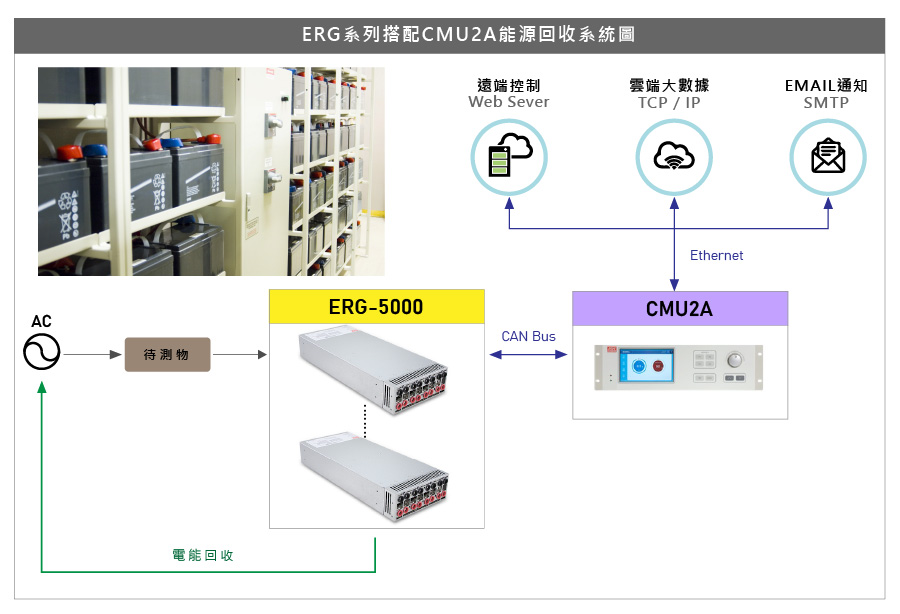 In response to market needs, MEAN WELL's ERG-5000 series power inverter provides 2 types of input voltage models: Blank type (10~60 VDC) and H type (60~420 VDC). Customers can choose according to the production aging and energy recycling application requirements of different industries, such as battery testing equipment, charging energy storage systems, charging piles and others.